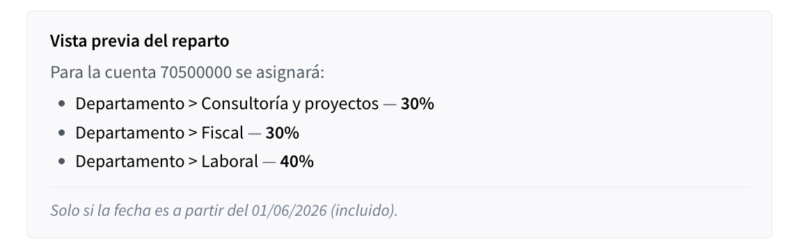 Tarjeta "Vista previa del reparto" mostrando "Para la cuenta 70500000 se asignará:" con los criterios Departamento > Consultoría y proyectos 30%, Departamento > Fiscal 30%, Departamento > Laboral 40%, y la nota "Solo si la fecha es a partir del 01/06/2026 (incluido)".