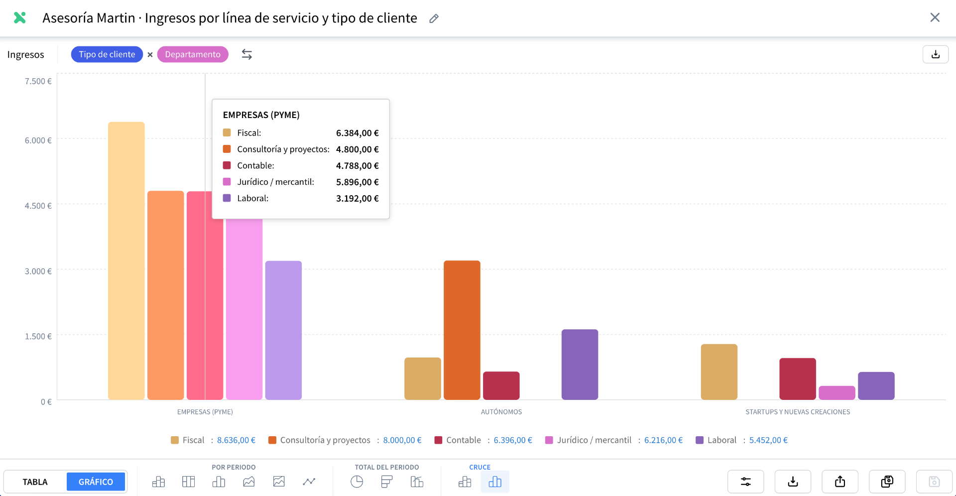 Informe "Ingresos por línea de servicio y tipo de cliente" cruzando Tipo de cliente × Departamento, con un tooltip sobre Empresas (PYME) mostrando el desglose: Fiscal 6.384,00 €, Consultoría y proyectos 4.800,00 €, Contable 4.788,00 €, Jurídico/mercantil 5.896,00 € y Laboral 3.192,00 €.