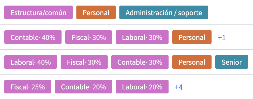Detalle de la columna "Categorías analíticas" en la lista de Asignaciones, con varios registros mostrando sus etiquetas de colores (Estructura/común, Personal, Administración / soporte) y repartos con porcentaje (Contable 40%, Fiscal 30%, Laboral 30%, Personal +1; Laboral 40%, Fiscal 30%, Contable 30%, Personal, Senior; Fiscal 25%, Contable 20%, Laboral 20%, +4).