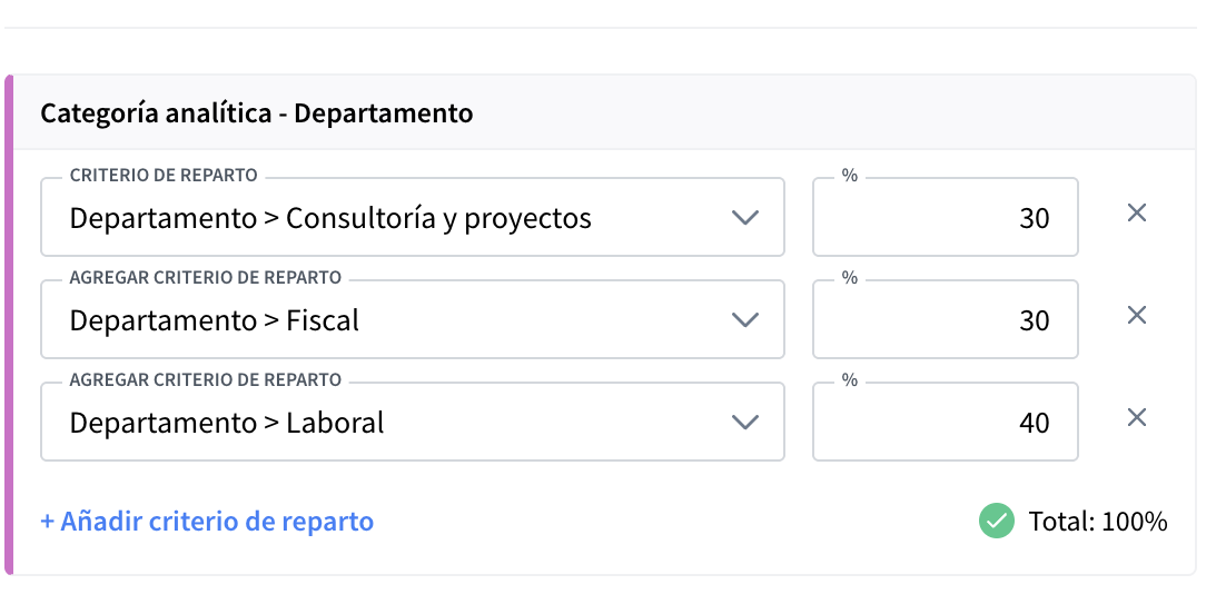 Bloque "Categoría analítica - Departamento" con tres criterios de reparto (Consultoría y proyectos 30%, Fiscal 30%, Laboral 40%), botón "+ Añadir criterio de reparto" y el check verde "Total: 100%" en la esquina inferior derecha.