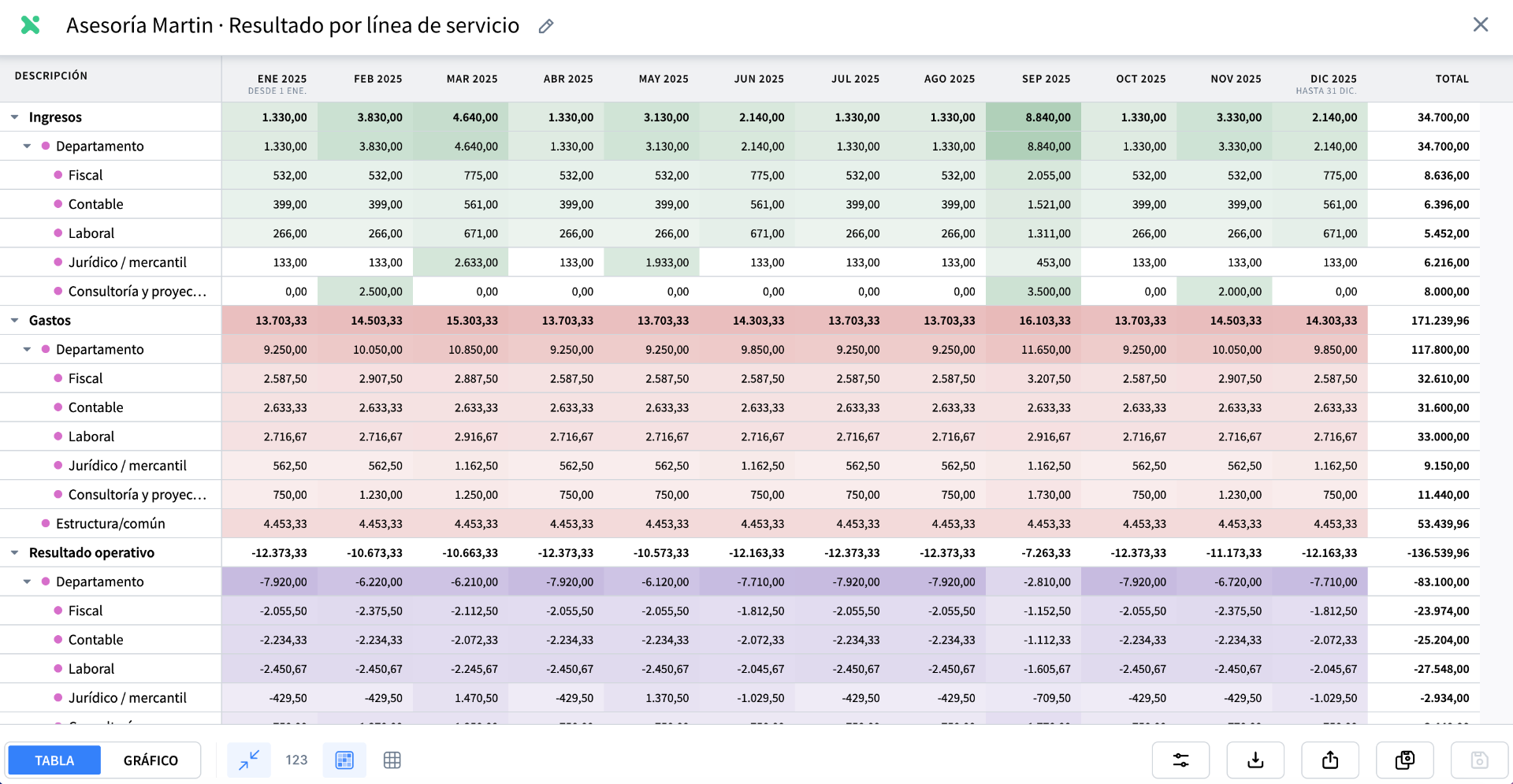 Informe "Resultado por línea de servicio" en vista Tabla con columnas mensuales (ENE 2025 a DIC 2025) y Total, y filas agrupadas en Ingresos (verde), Gastos (rojo) y Resultado operativo (morado), desglosadas por Departamento (Fiscal, Contable, Laboral, Jurídico/mercantil, Consultoría y proyectos, Estructura/común).