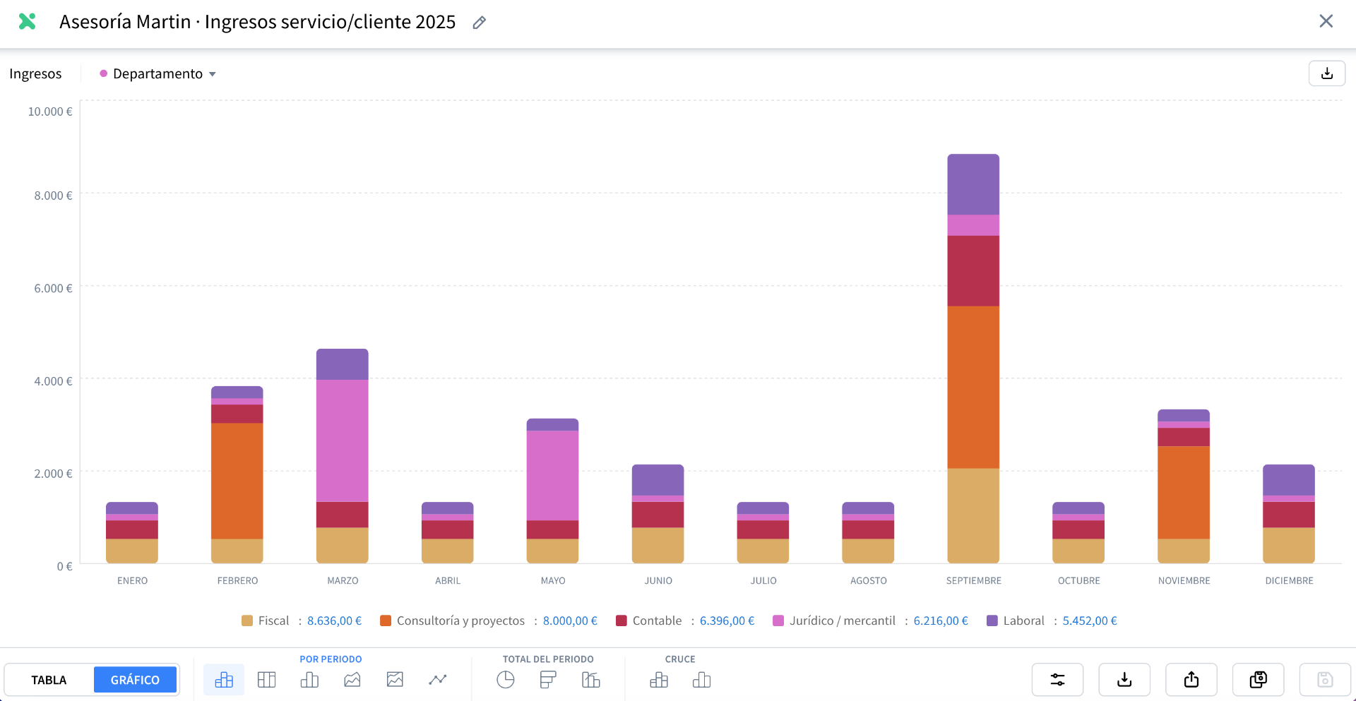 Informe "Ingresos servicio/cliente 2025" en vista Gráfico, columnas apiladas por periodo (de enero a diciembre) con los niveles de Departamento (Fiscal, Consultoría y proyectos, Contable, Jurídico/mercantil, Laboral) y sus totales en la leyenda inferior.